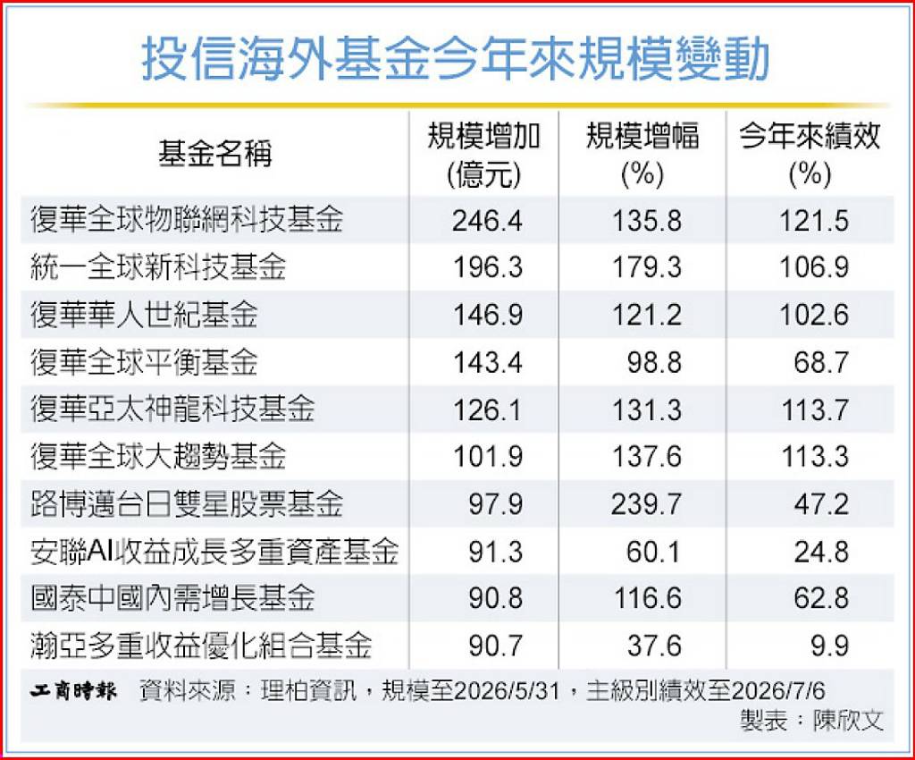 投信海外基金 規模、績效翻倍