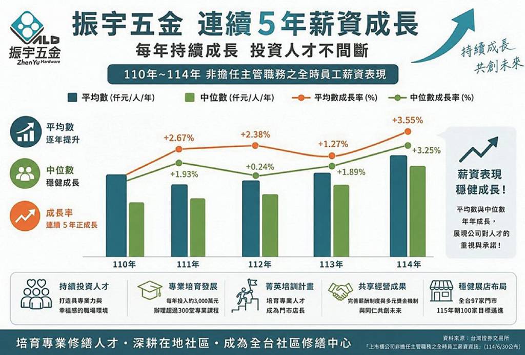 振宇五金 連五年優化薪酬制度