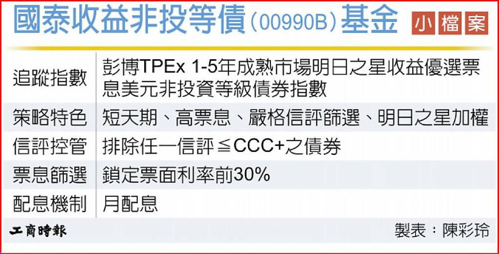 國泰00990B 搶攻短天期高票息債券收益