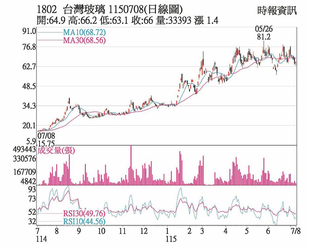 台玻 籌碼打底後市可期