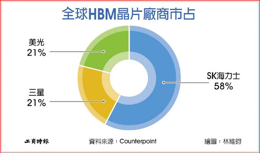 SK海力士ADR超吸金 躍史上第三大IPO