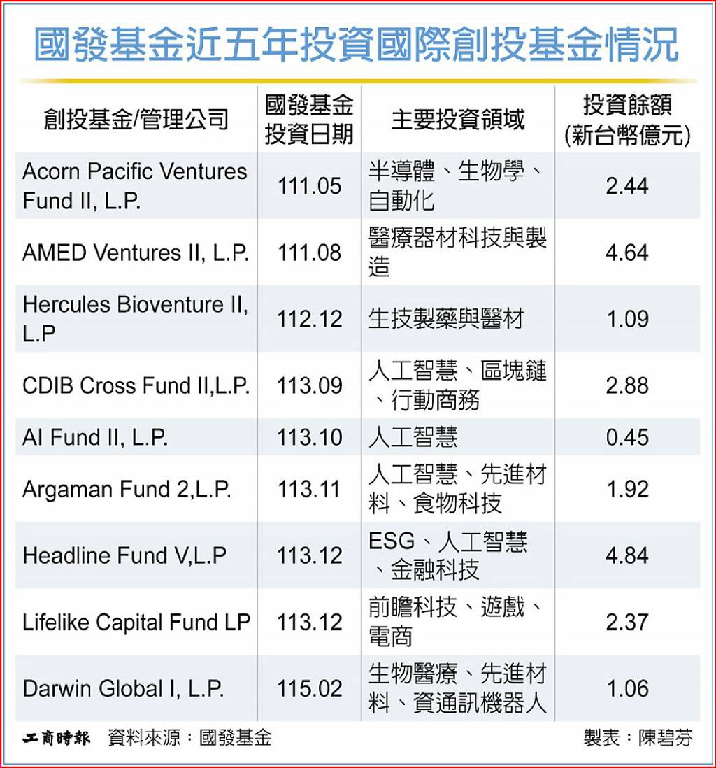 國發基金銀彈 逾4成串接國際創投