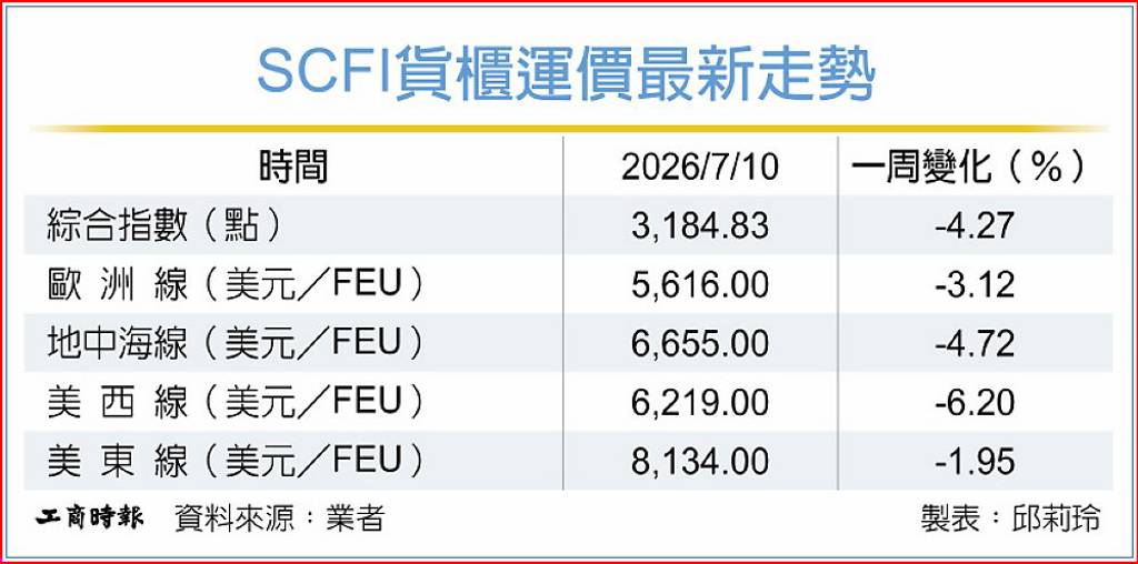 SCFI變盤 歐美線運價拉回