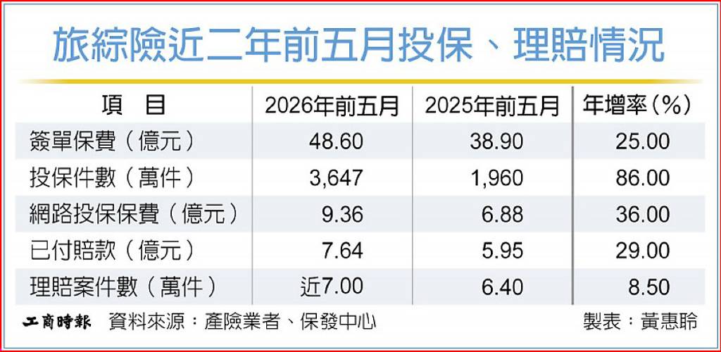 旅綜險前五月保費飆近49億 前五大業者囊括逾7成市場