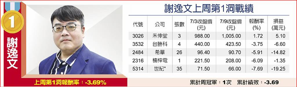 謝逸文上周第1洞戰績