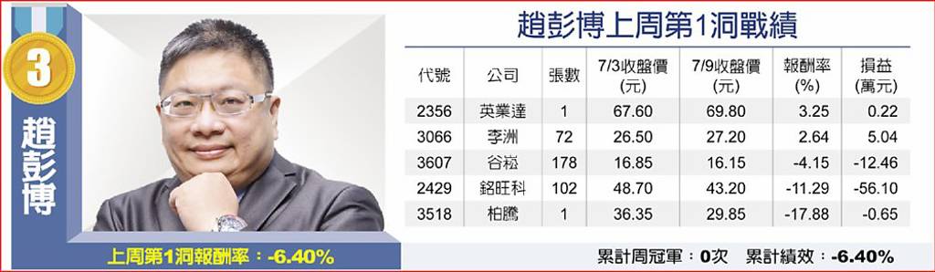 趙彭博上周第1洞戰績