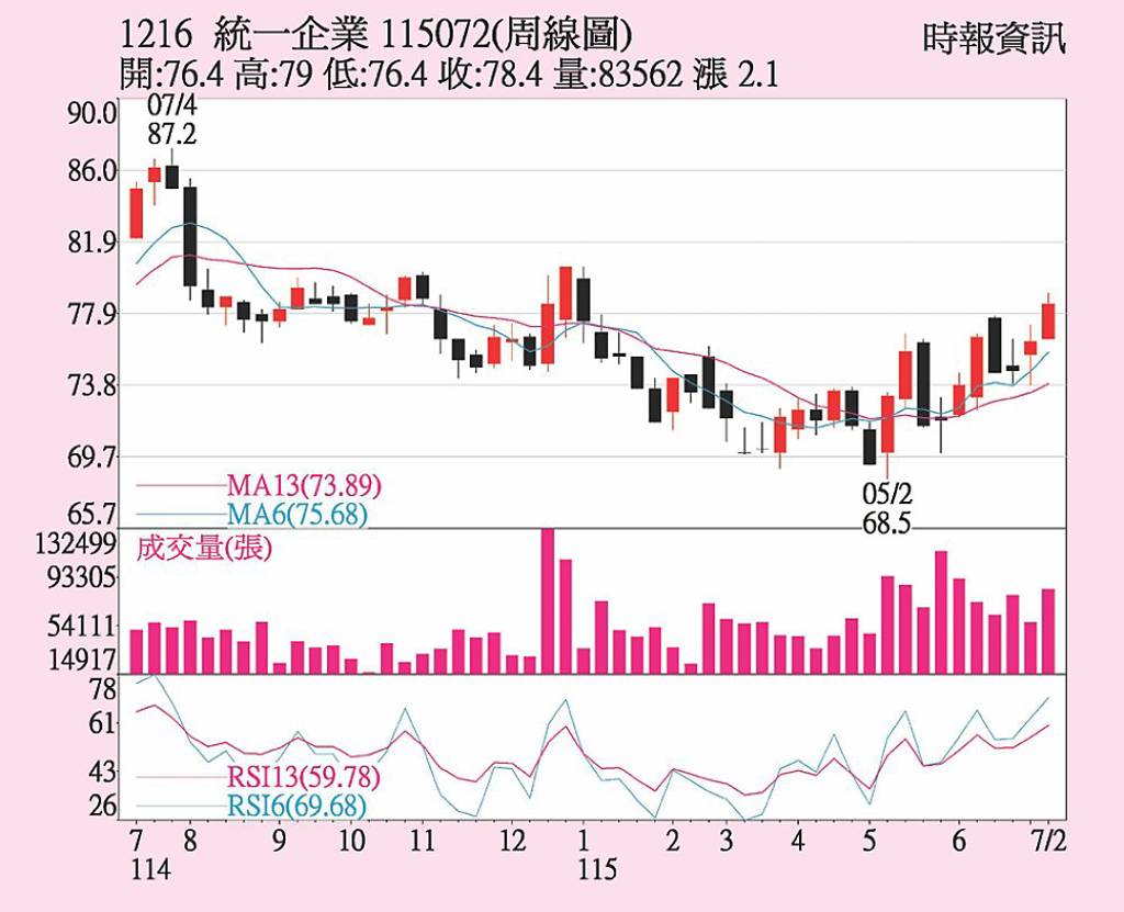 統一 站穩所有均線