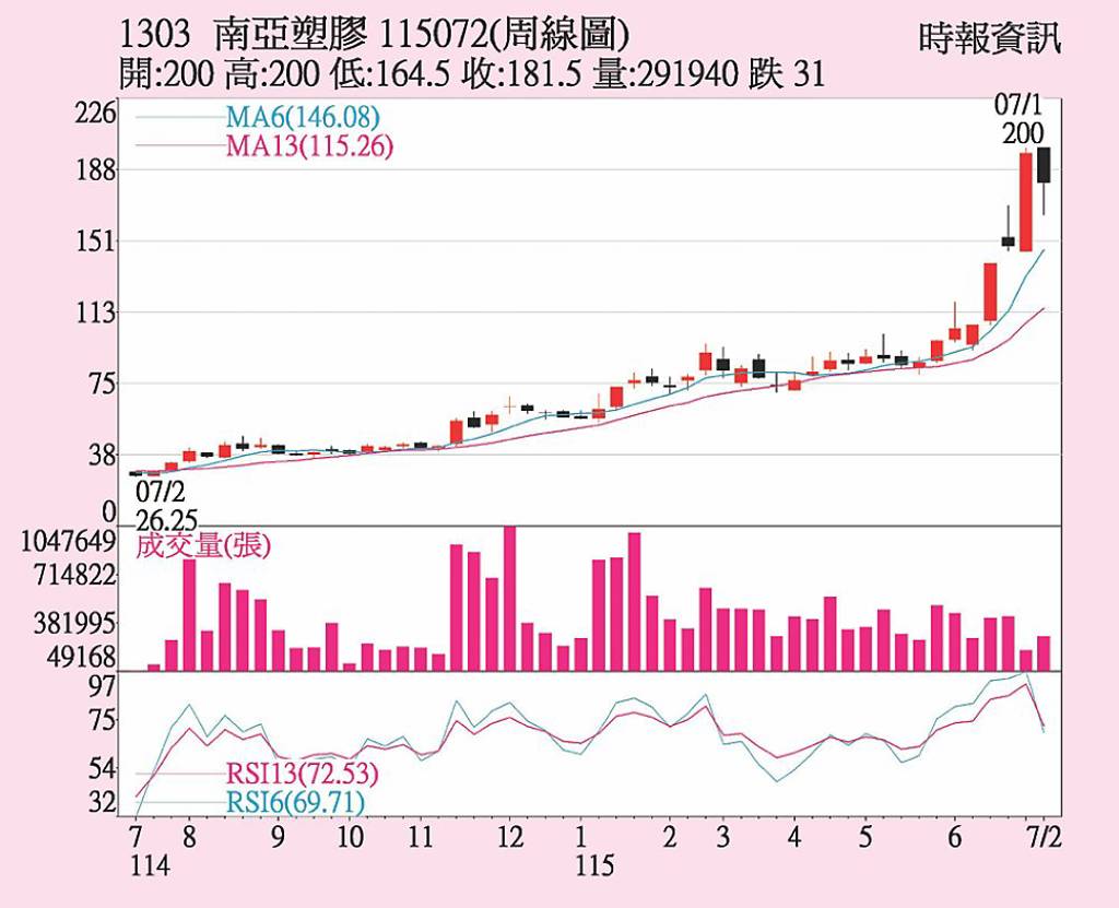 南亞 投信大力買進