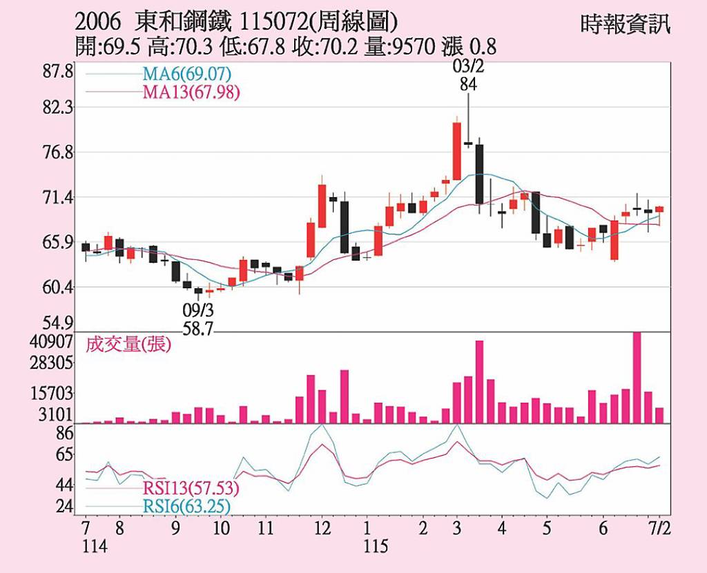 東鋼 訂單看到明年