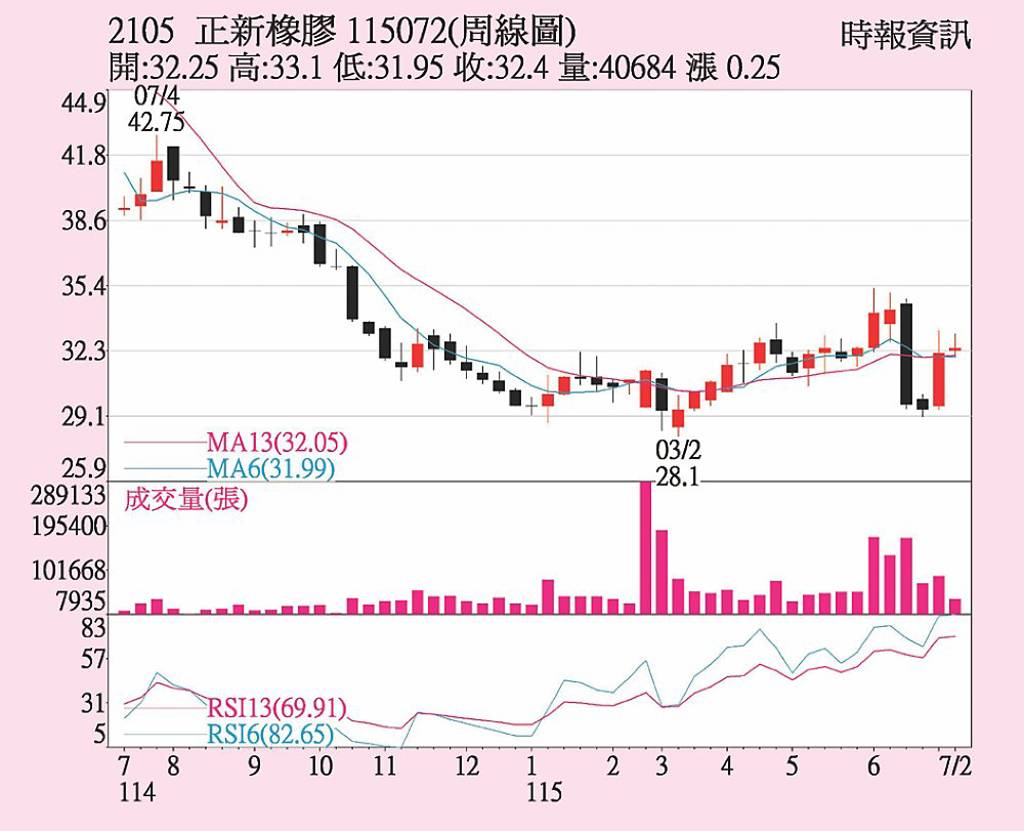 正新 三大法人按讚