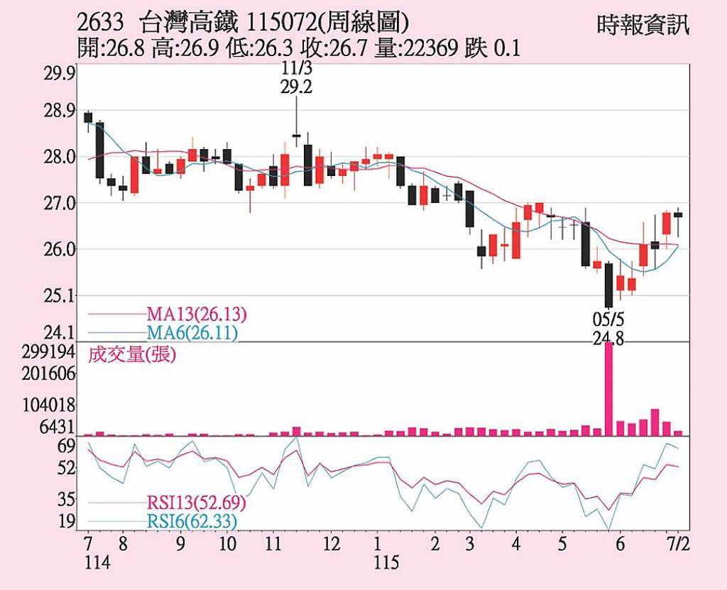 台灣高鐵 上半年營收靚