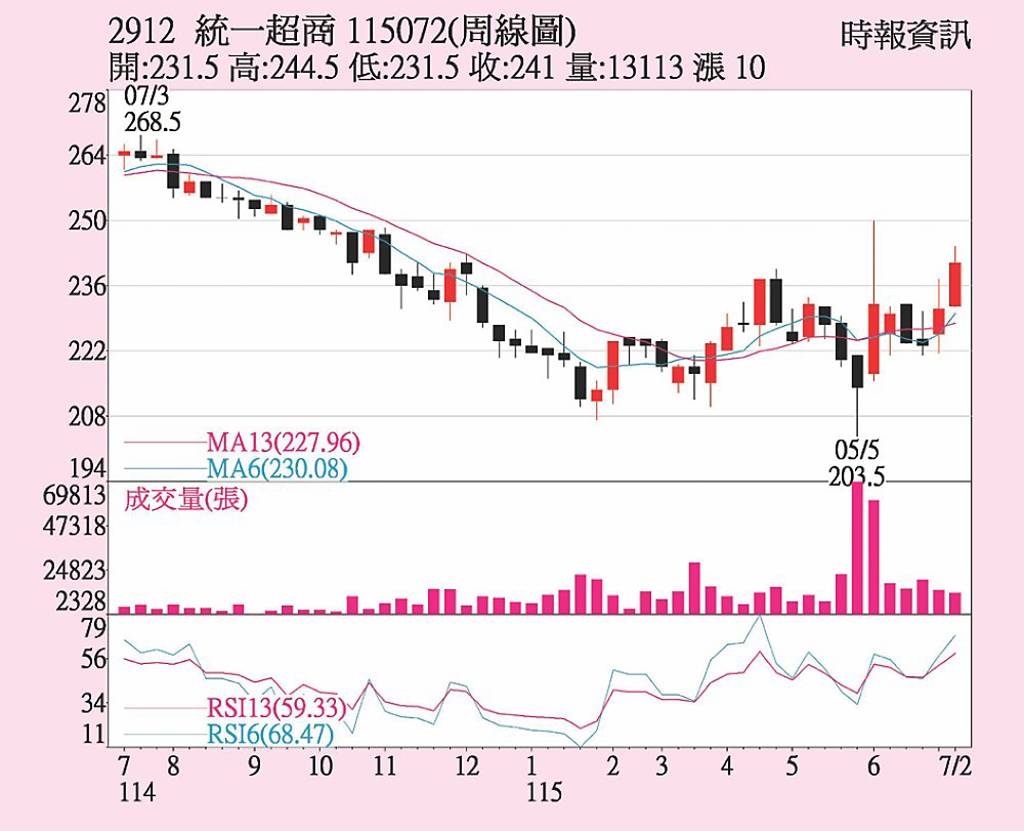 統一超 股價挑戰前高