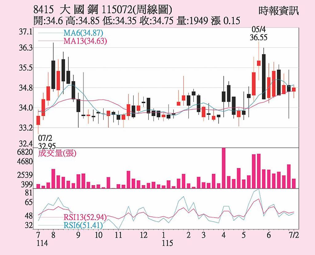 大國鋼 H2出貨動能強