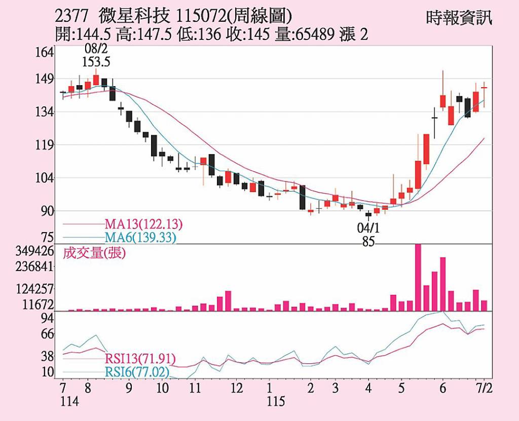 微星 外資接力買超