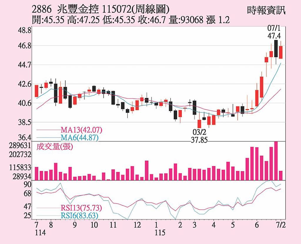 兆豐金 H1獲利受矚目