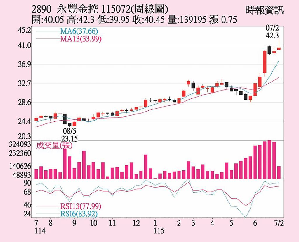 永豐金 子公司獲利旺