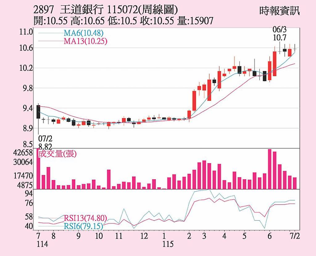 王道銀行 續站穩月季線