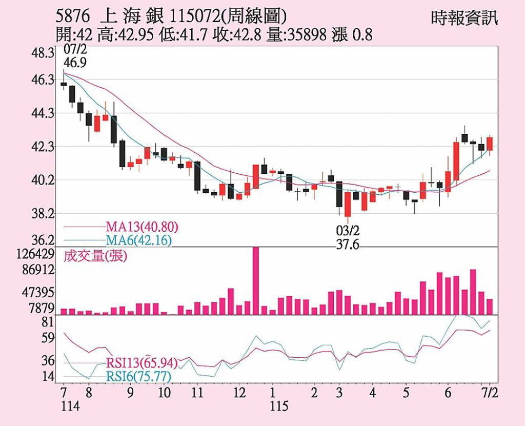 上海商銀 上半年營運強