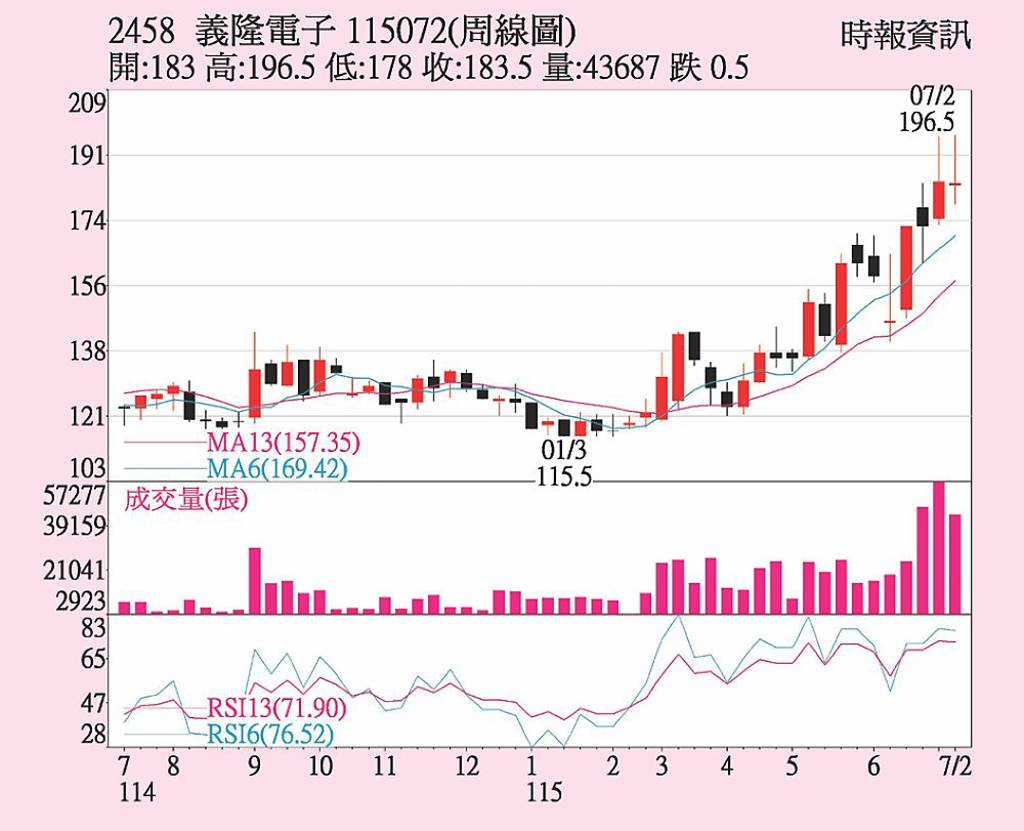 義隆 投信法人連買