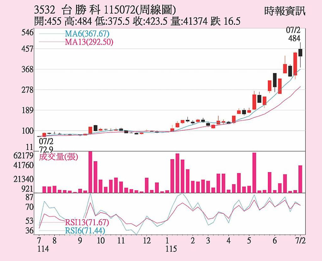 台勝科 矽晶圓需求強