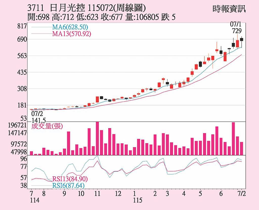 日月光 短線挑戰700元