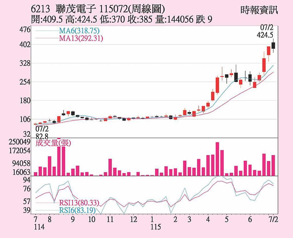聯茂 兩大題材助攻