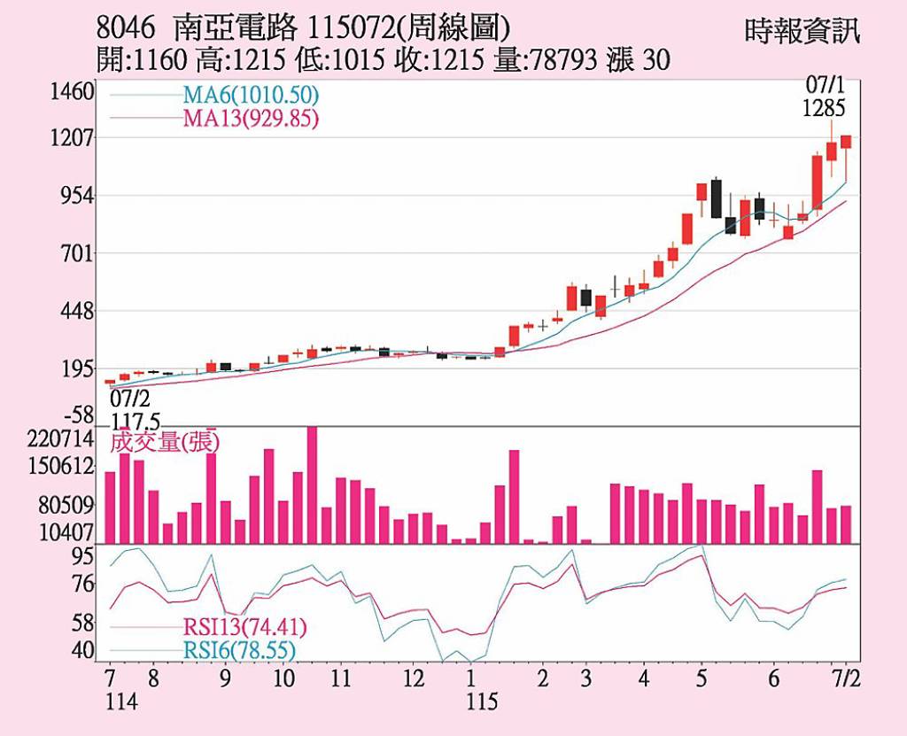 南電 Q2獲利11季高