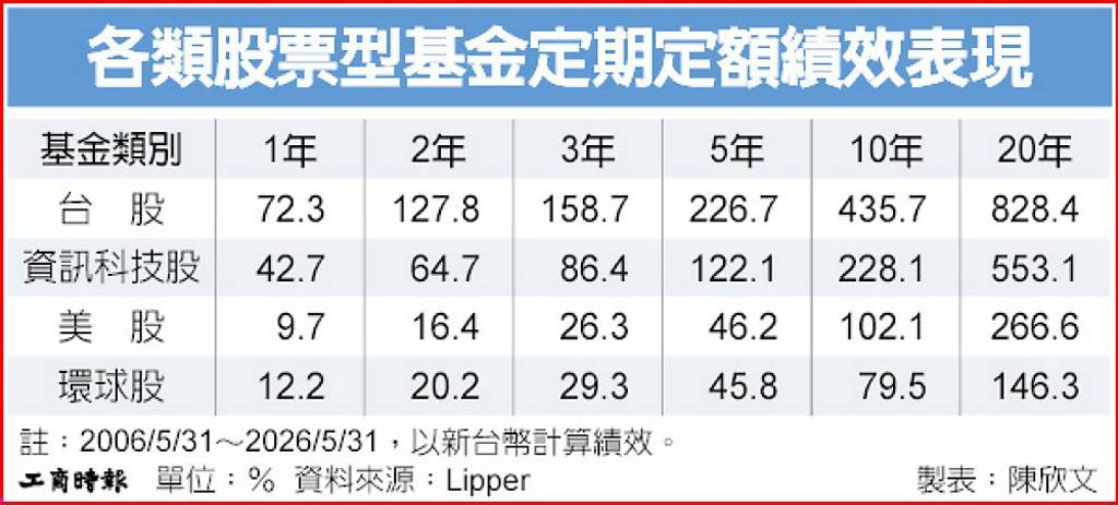 長期投資共同基金 拚退休金續航力