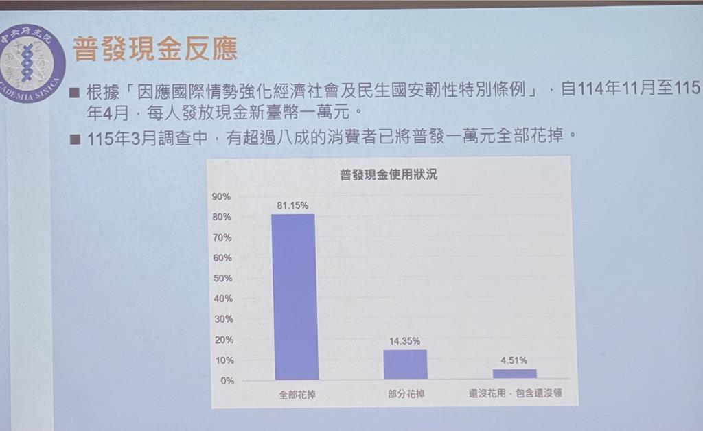 普發現金一萬 8成已花掉 中研院調查:政策效果不到3成