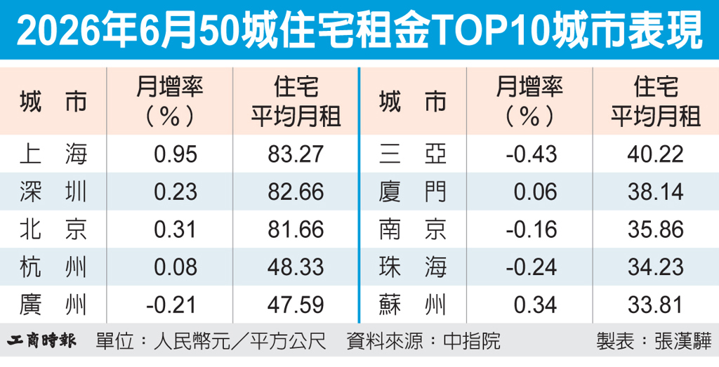 數字看中國| 上海住宅租金月增率連3個月居50城之冠