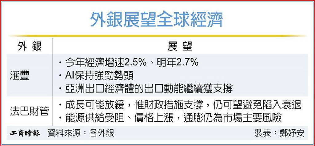 AI產業表現突出 外銀:今年全球經濟成長2.5%