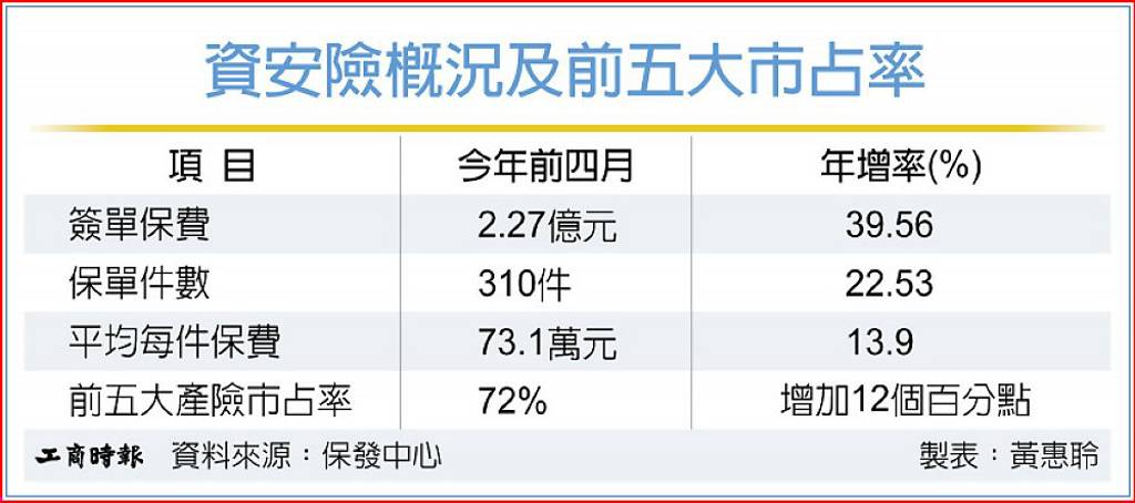 資安險保費前四月 年增近四成