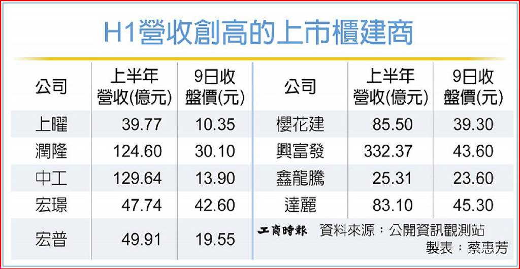 九家建商上半年營收 齊寫新高
