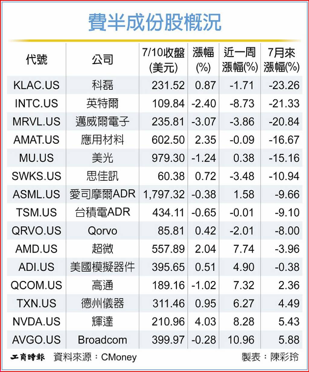 費半醞釀反攻 法人挺科技股