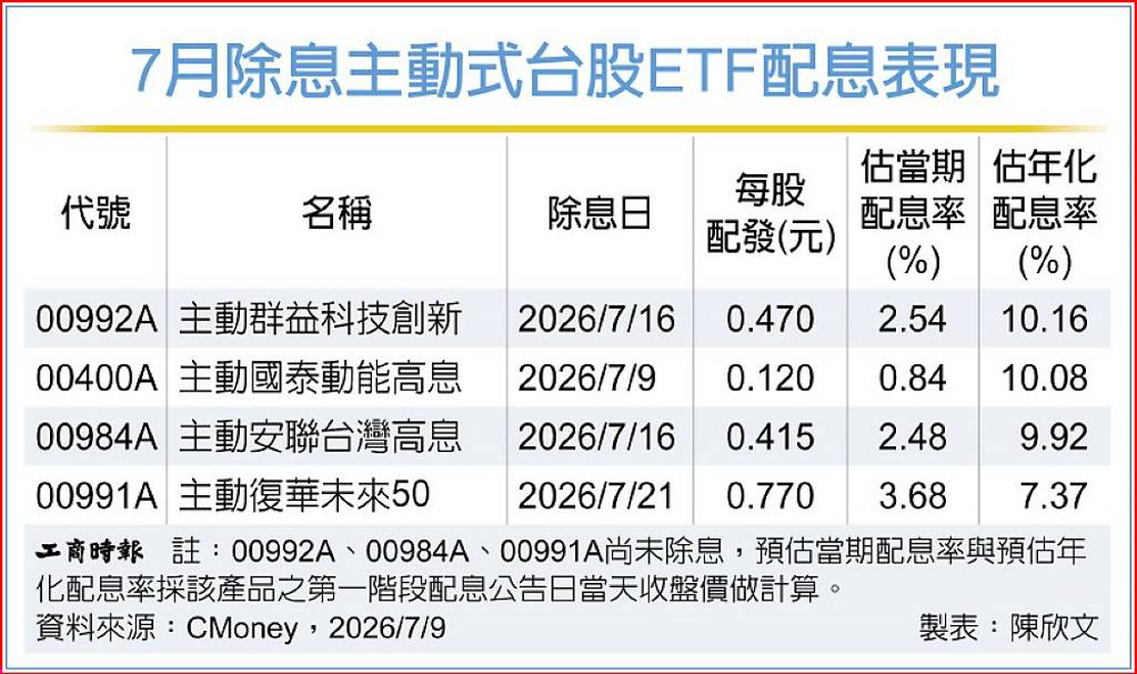 群益00992A 年化配息率估10%