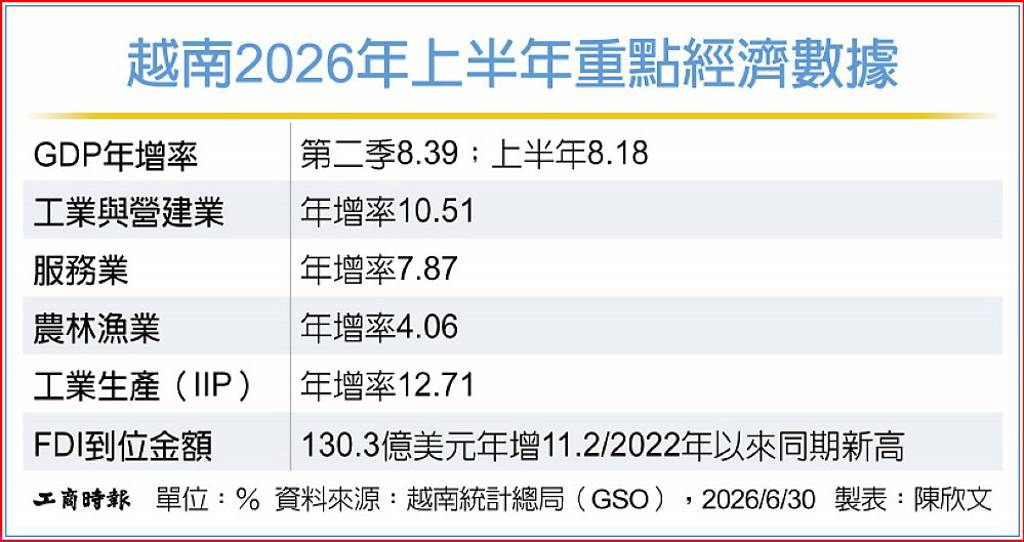 多重利多助攻 越南股市看好