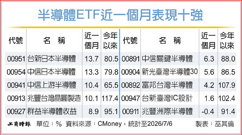 日半導體業前景俏 可逢低布局