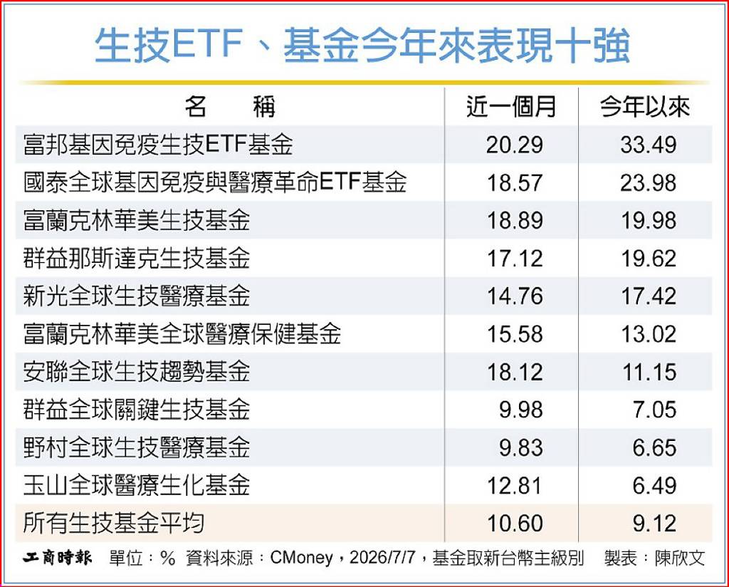 四大生技指數創高 生技基金ETF績昂