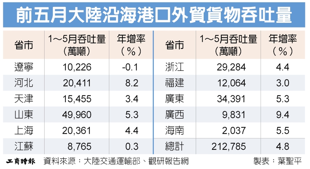 數字看中國|前五月大陸沿海港口外貿貨物吞吐量