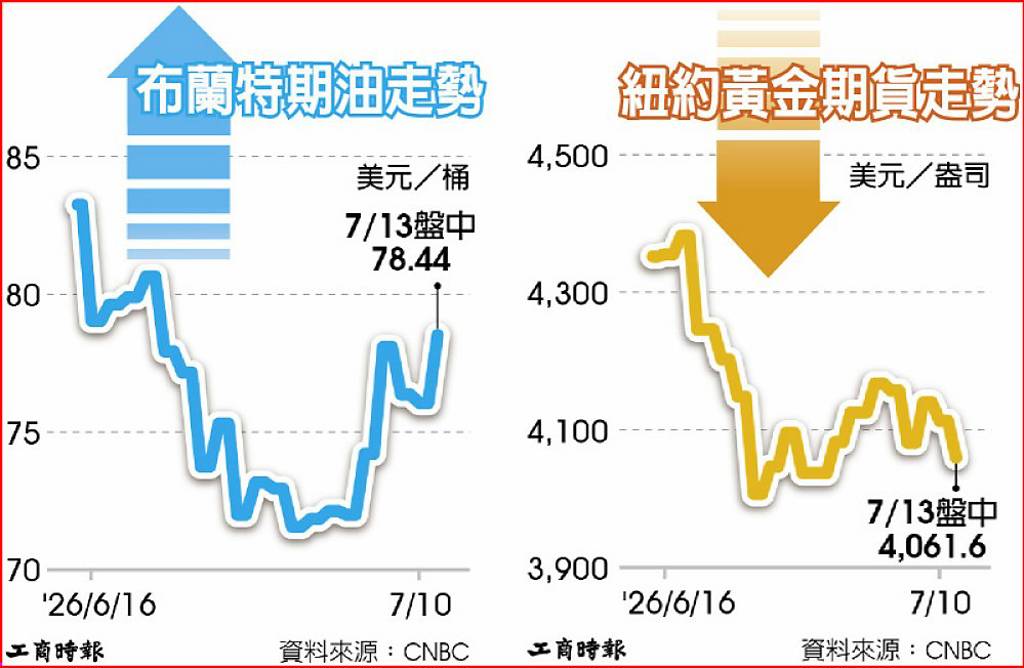 川普:美接管荷姆茲海峽 將對通過的貨物收取20%費用