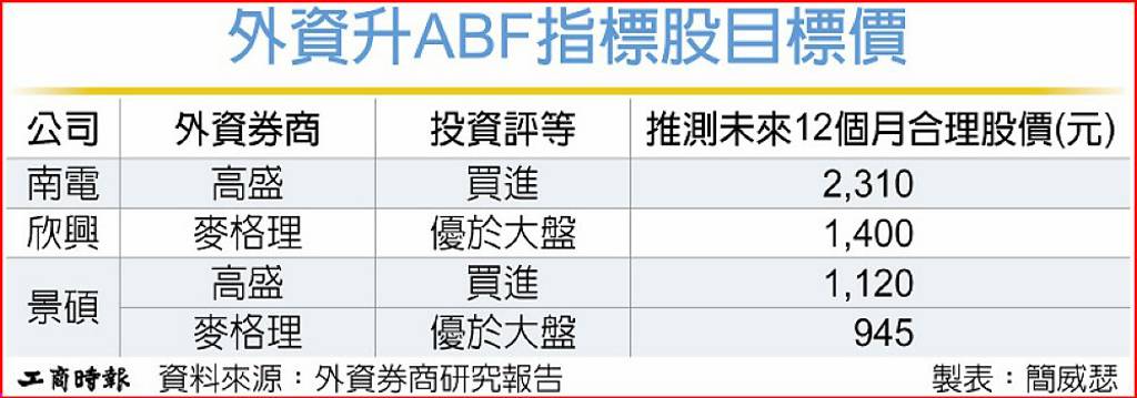 需求超預期 外資升ABF三雄目標價