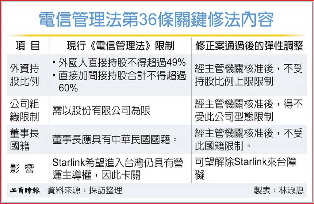 為Starlink解套 電管法修正案初審過關