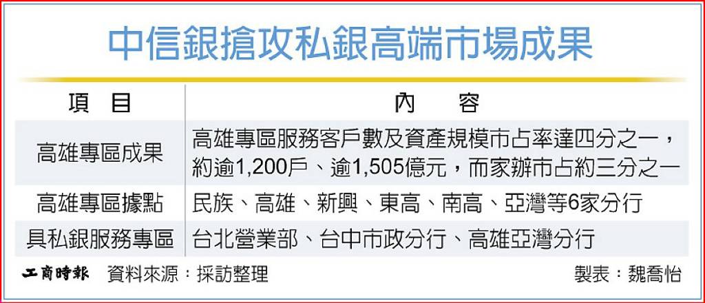 亞灣分行創三紀錄 中信銀打造家辦旗艦分行