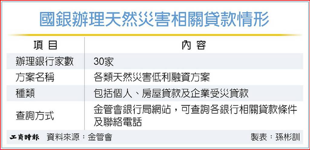 災後紓困 國銀低利優貸
