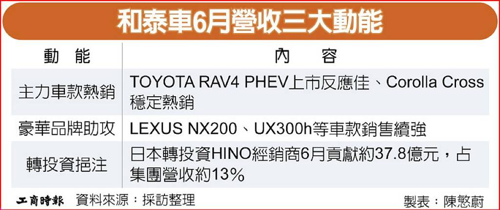 6月、上半年營收齊寫同期新高! 和泰車 穩坐上市車廠冠軍寶座