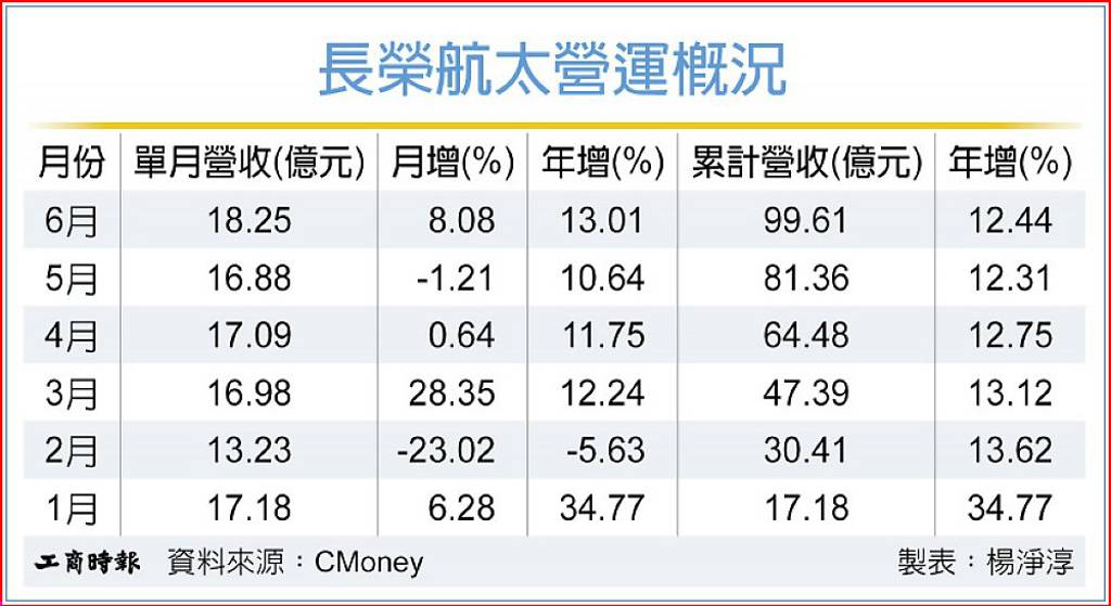 營收揮全壘打 長榮航太上演秒填息秀