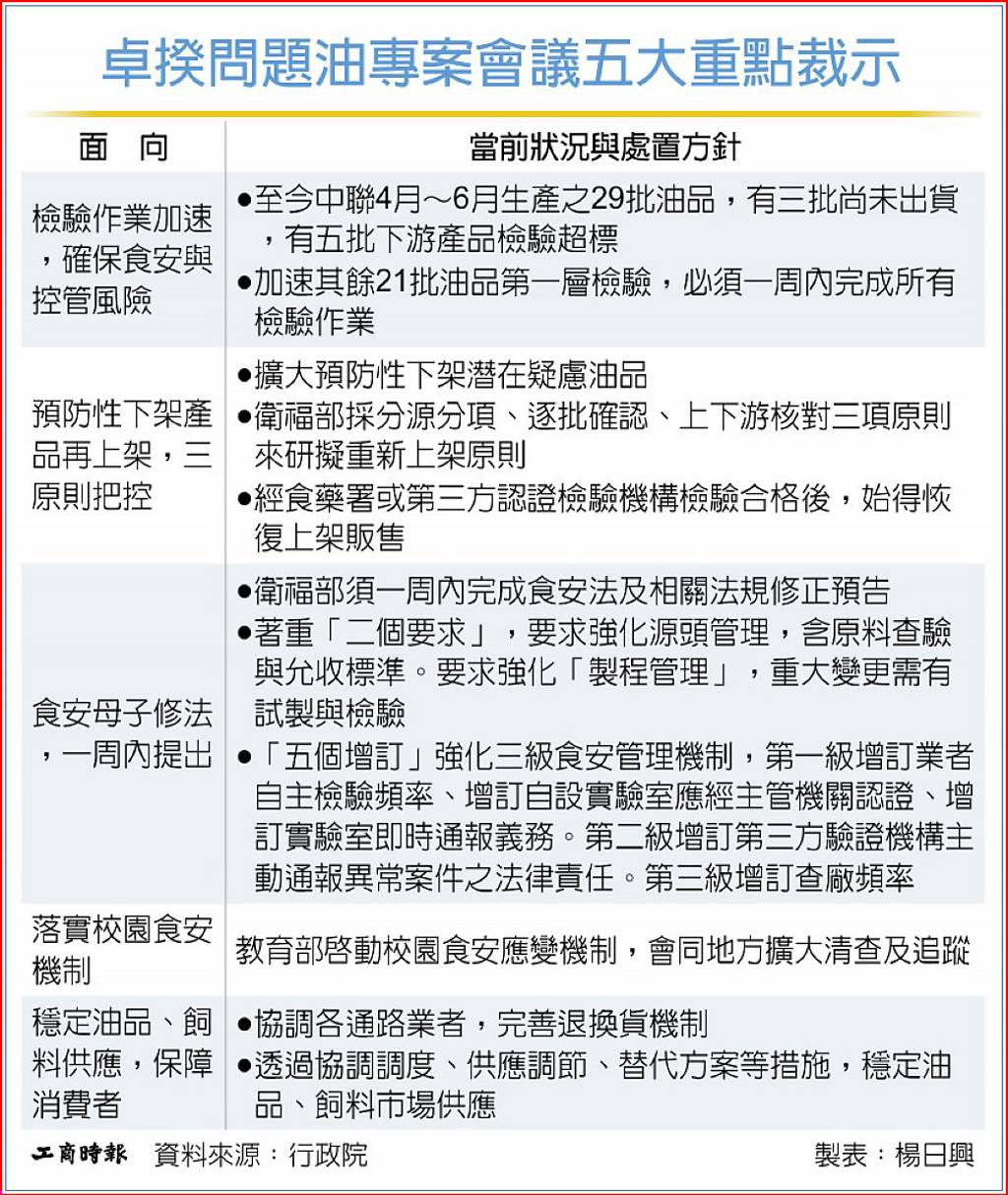 問題油專案會議 卓揆裁示五大重點