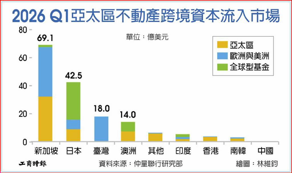 仲量聯行:高資產族錢進海外置產