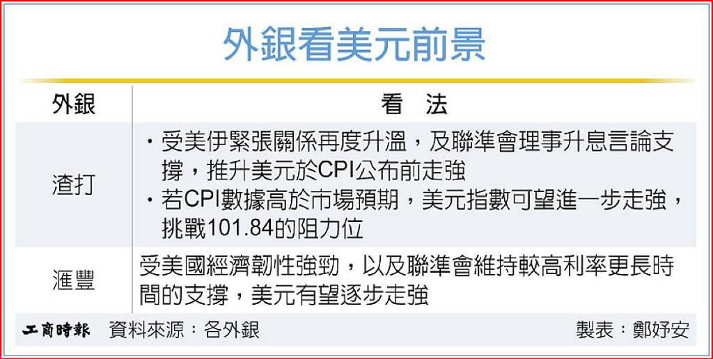 兩因素 美元有望穩步走強