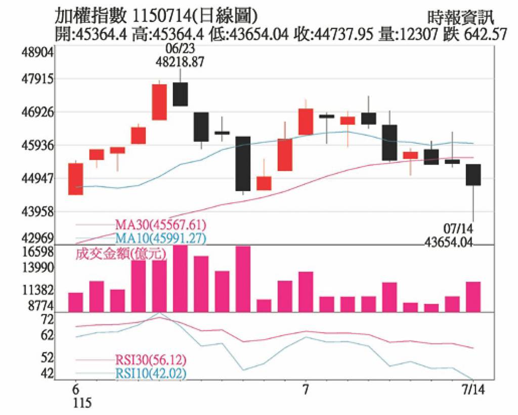 指數回檔整理 留意AI產業